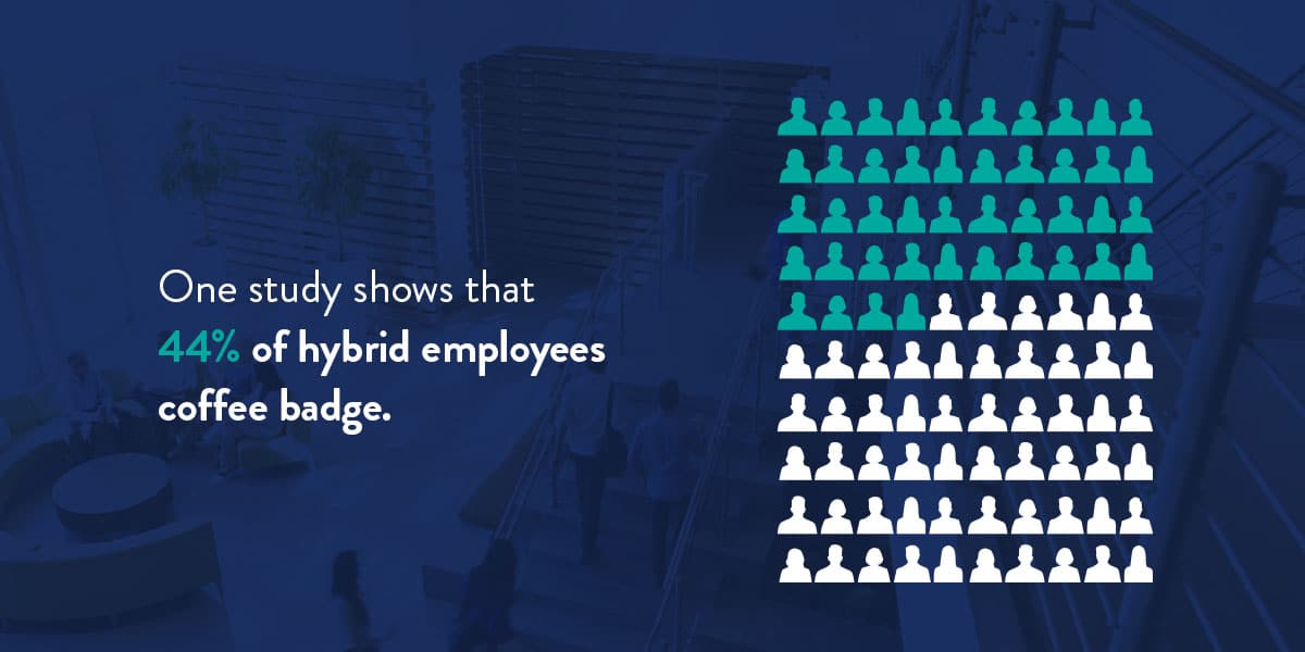 One study shows that 44% of hybrid employees coffee badge.